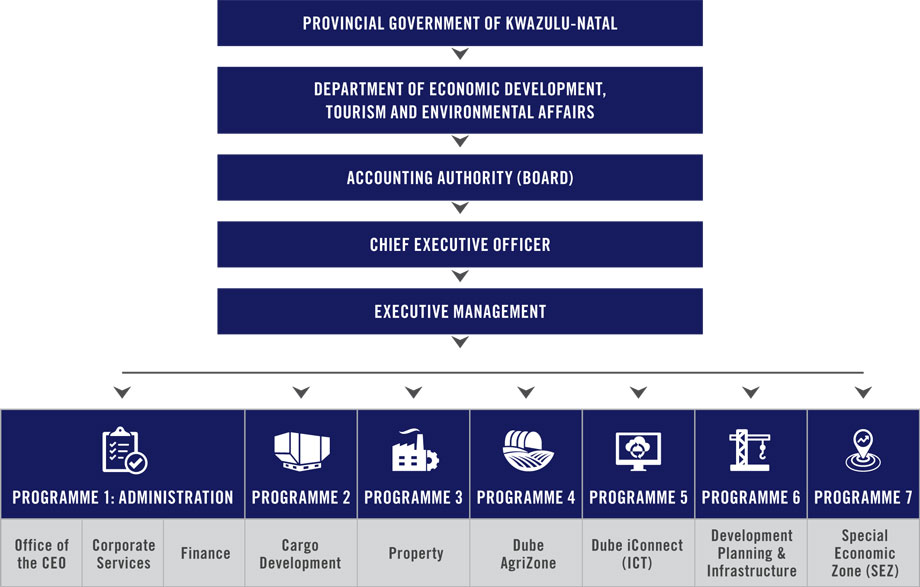 DTPC Programme Structure